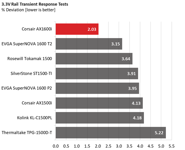 Corsair AX1600i comparison graphs.
