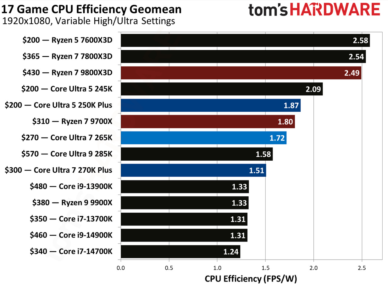 Intel Core Ultra 7 270K Plus