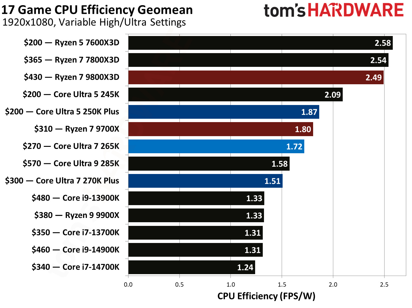 Intel Core Ultra 7 270K Plus