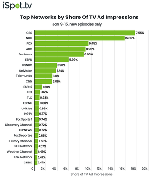 Top networks by TV ad impressions January 9-15.