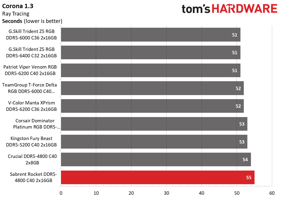DDR5 Review