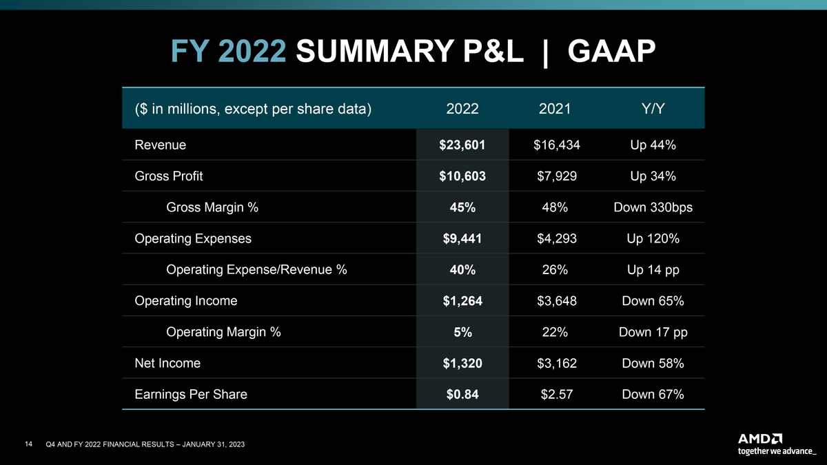 AMD Posts Strong Results on Robust EPYC Sales As Consumer CPU Sales