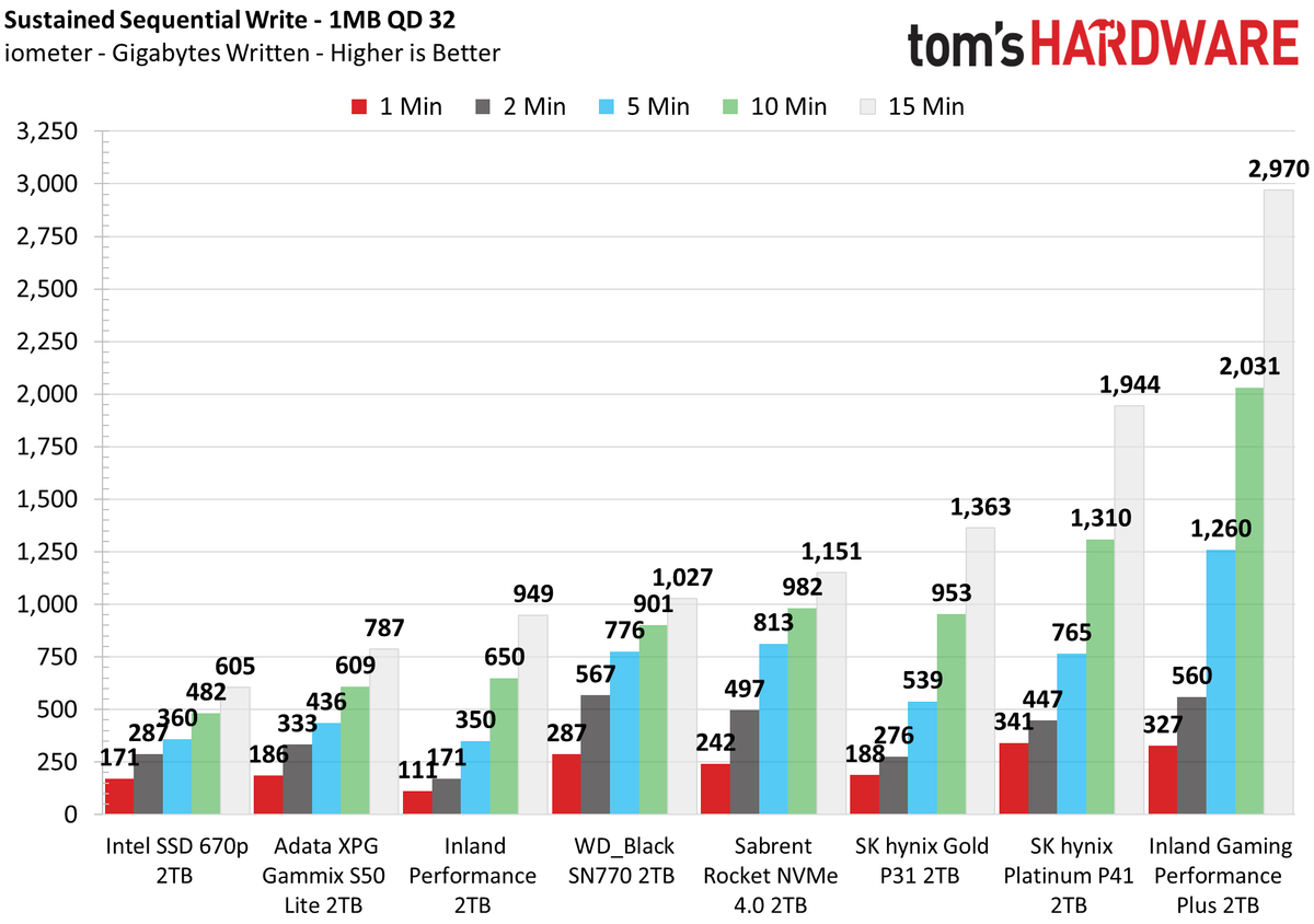 Inland Performance SSD