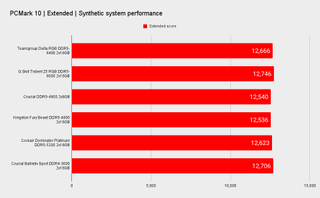 DDR5 benchmarks