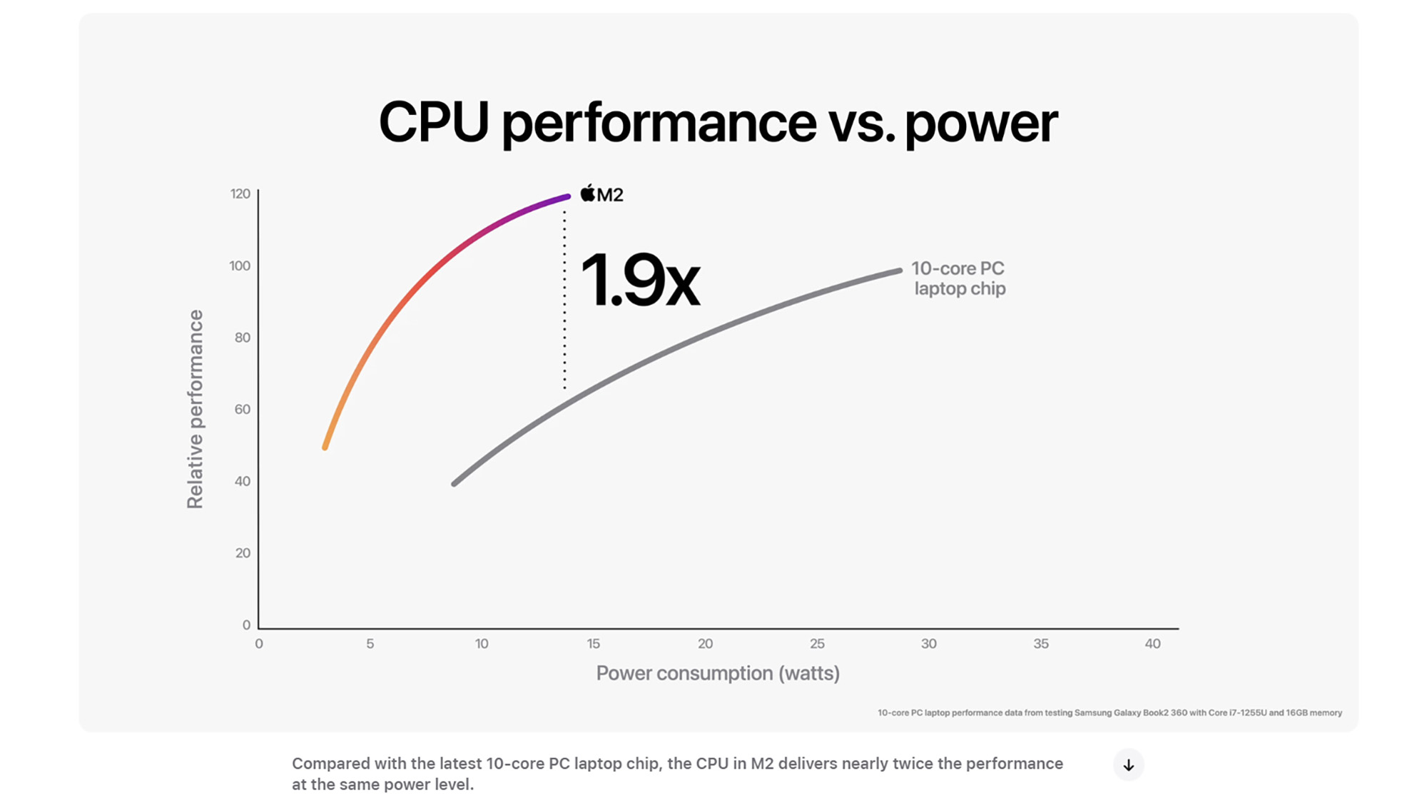 An Apple M2 performance graph