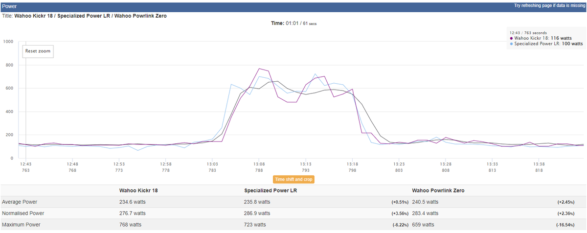 Power analysis that compares Powrlink Zero, Wahoo Kickr and S-Works Power Cranks