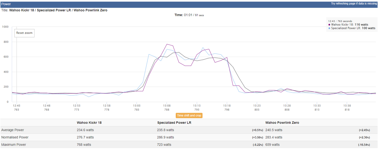Power analysis that compares Powrlink Zero, Wahoo Kickr and S-Works Power Cranks