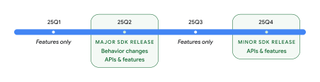 google's official development timeline for android 16