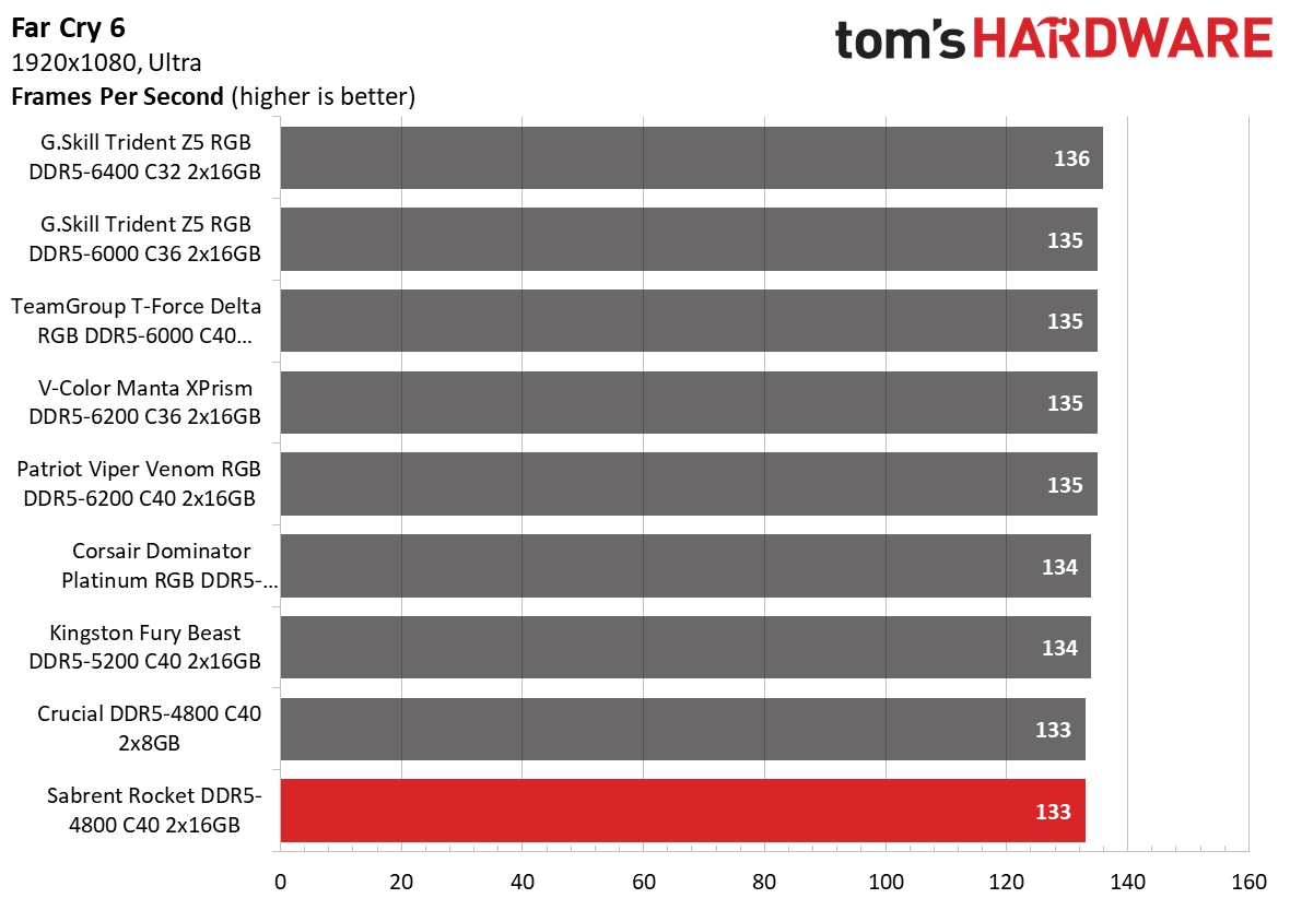 DDR5 Review