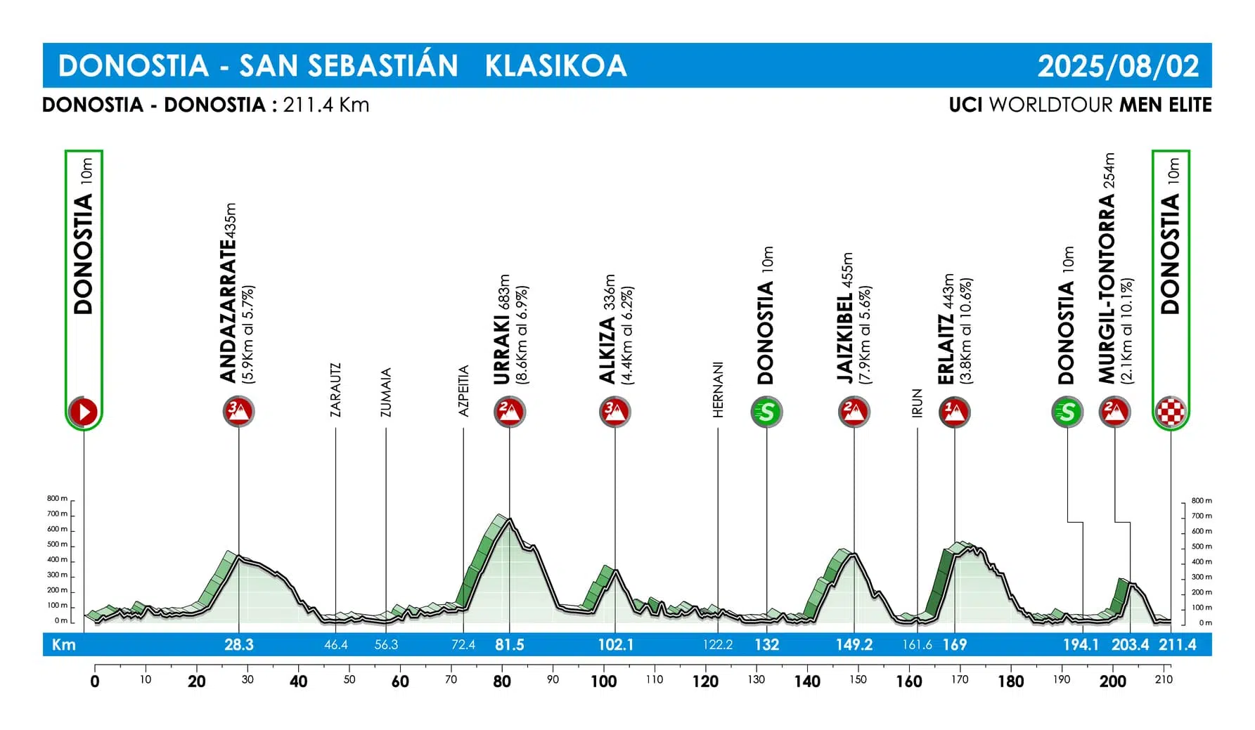 Clasica de San Sebastian 2025 route profile