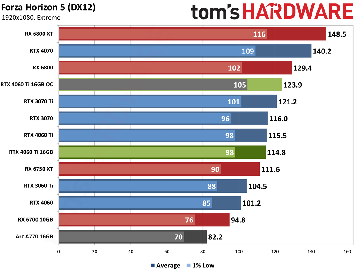 Nvidia GeForce RTX 4060 Ti 16GB performance charts