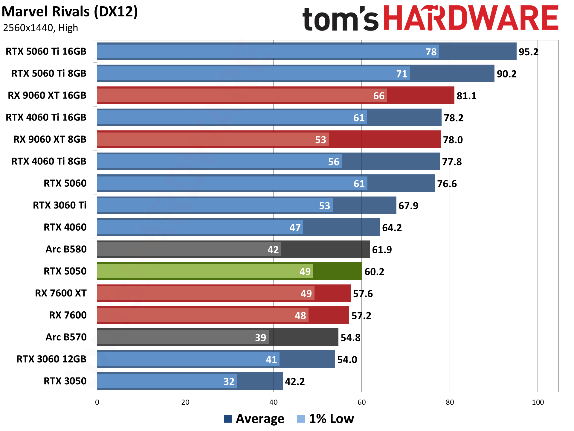 Nvidia GeForce RTX 5050