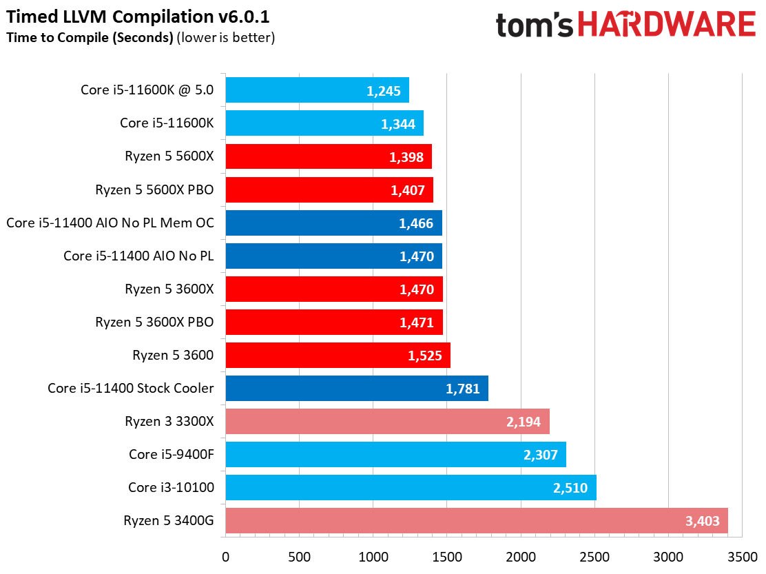 Core i5-11400