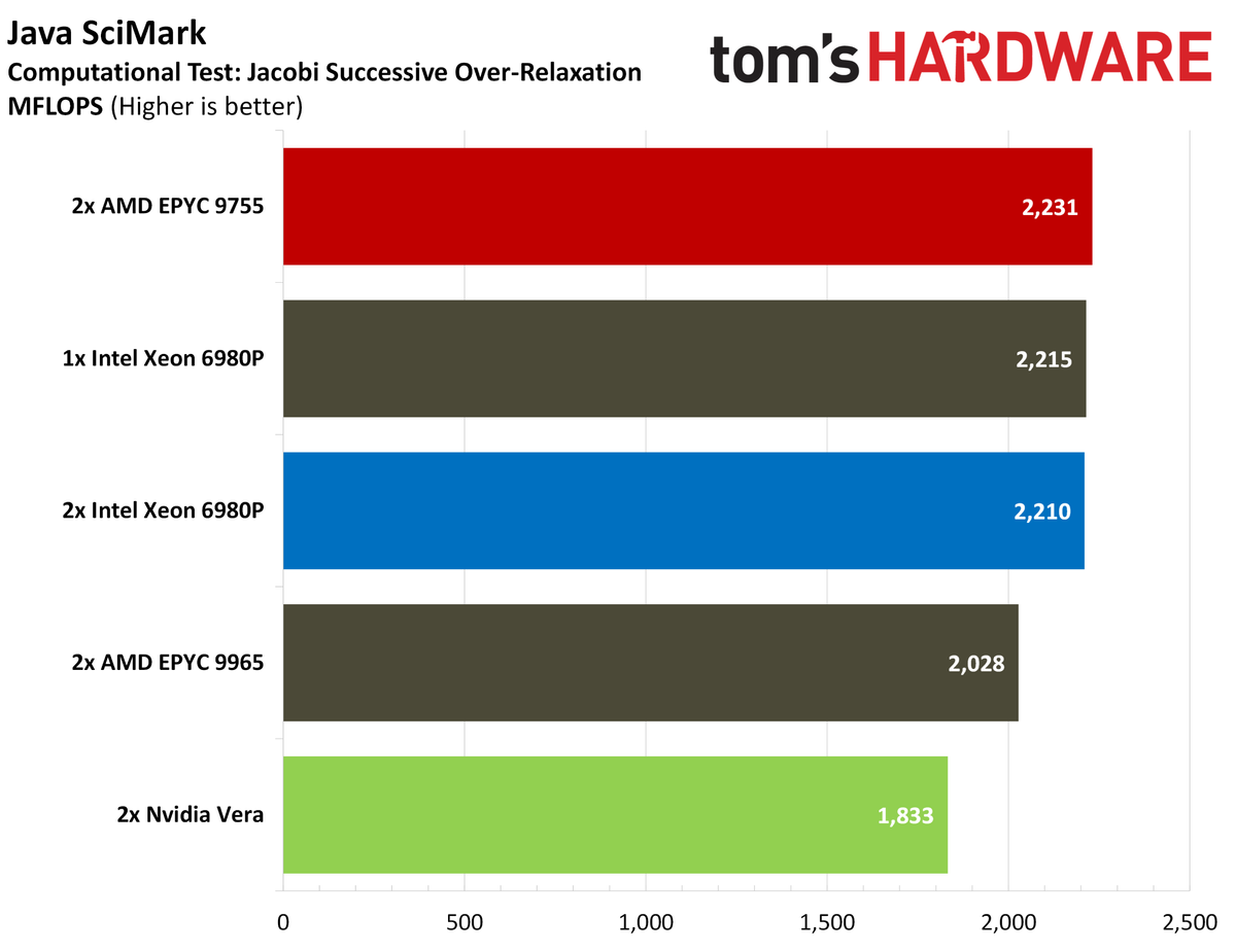 Nvidia Vera java benchmarks.