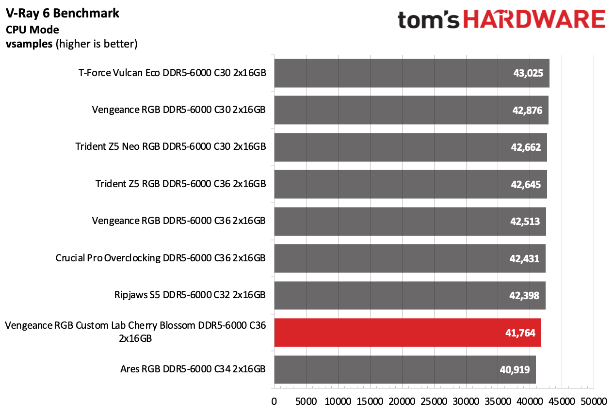 DDR5 Review
