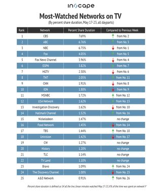 Most-watched networks on TV by percent share duration for May 17-23