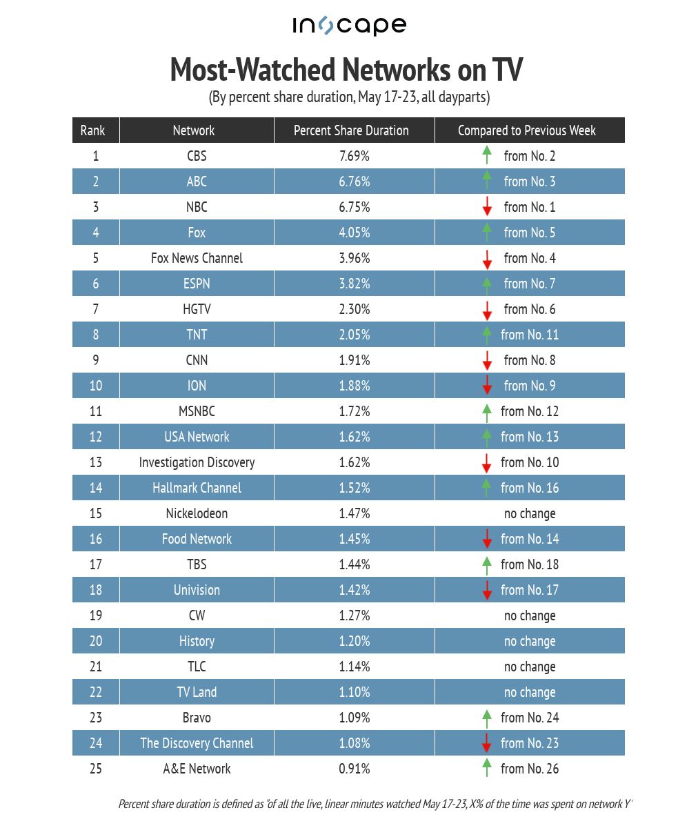 Most-watched networks on TV by percent share duration for May 17-23