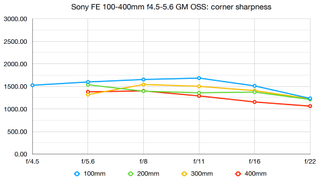Sony FE 100-400mm f/4.5-5.6 OSS G Master