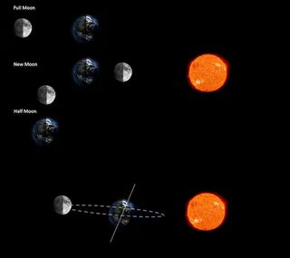 phases of the moon and its orbit around earth. there are also two suns.