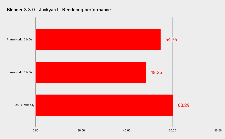 Framework 13 Intel 13th Gen mainboard performance