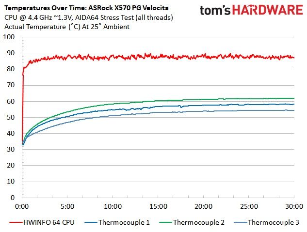 ASRock X570 PG Velocita