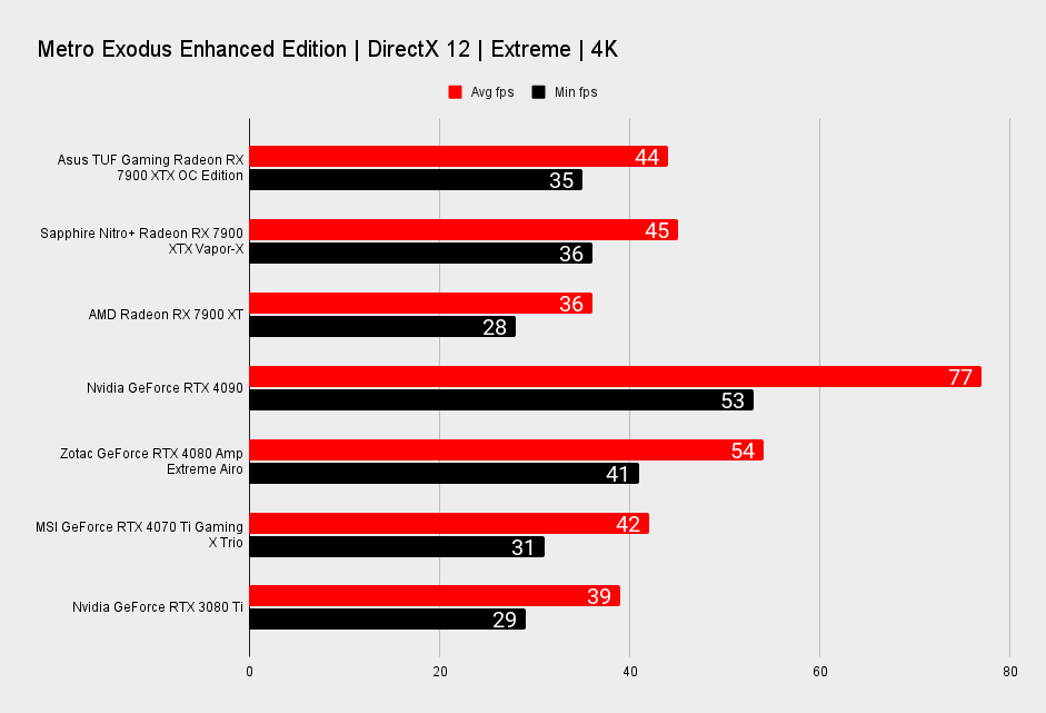 Asus TUF Gaming Radeon RX 7900 XTX OC Edition benchmarks
