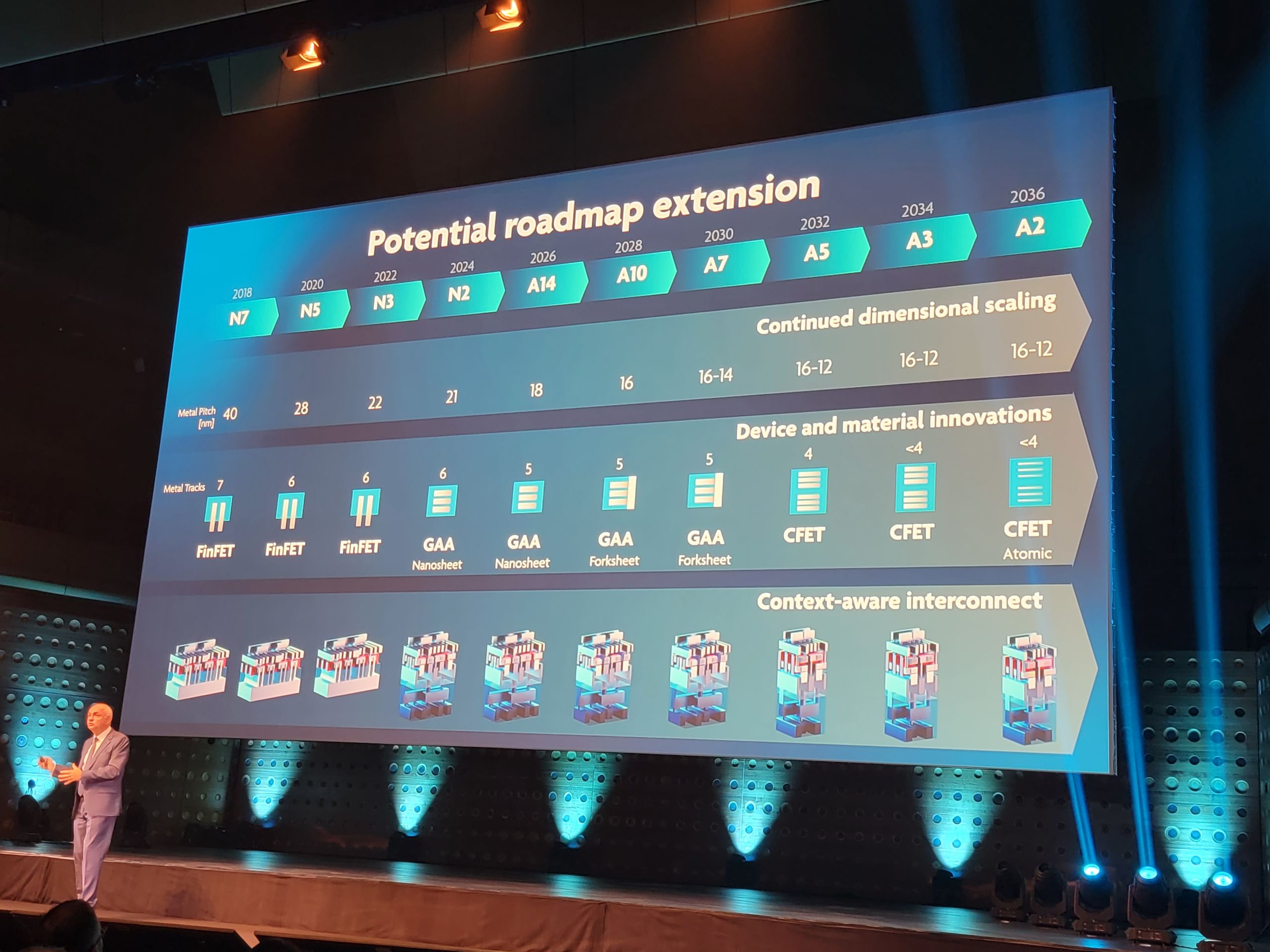 Imec Presents Sub-1nm Process and Transistor Roadmap Until 2036: From ...