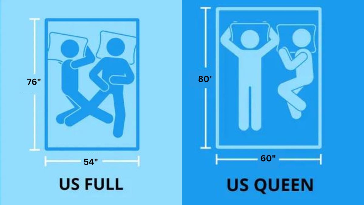 A side-by-side comparison of full vs queen mattress sizes