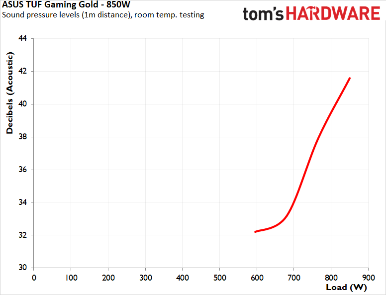 Asus TUF Gaming 850W Gold
