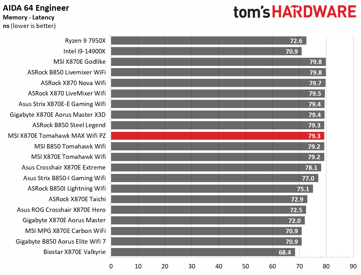 MSI X870E Tomahawk MAX Wifi PZ - Charts