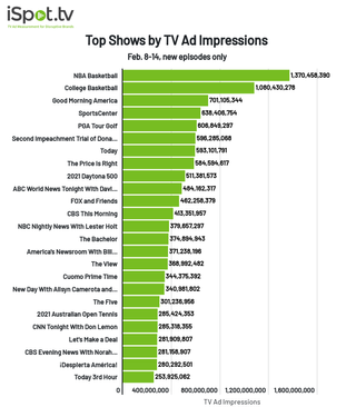Top shows by TV ad impressions Feb. 8-14, 2021