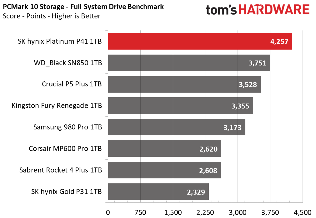 SK hynix Platinum P41 1TB Update
