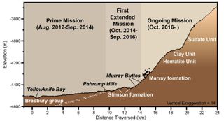 Curiosity landed on rocks known as the Bradbury group. The Murray formation consist of younger rocks at the base of Mount Sharp. The height is exaggerated in the diagram.