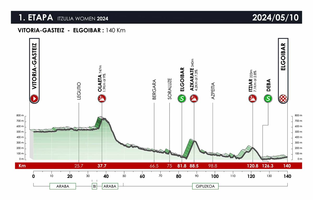 Route details for the 2025 Itzulia Women