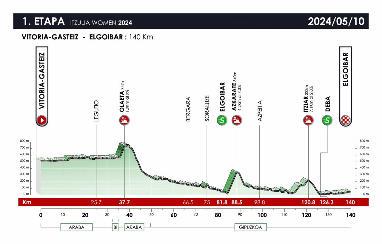 Route details for the 2025 Itzulia Women