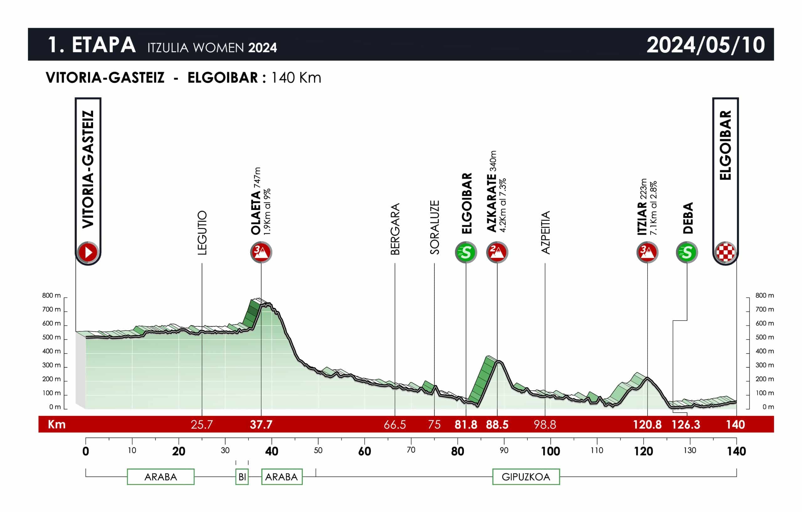 Route details for the 2025 Itzulia Women