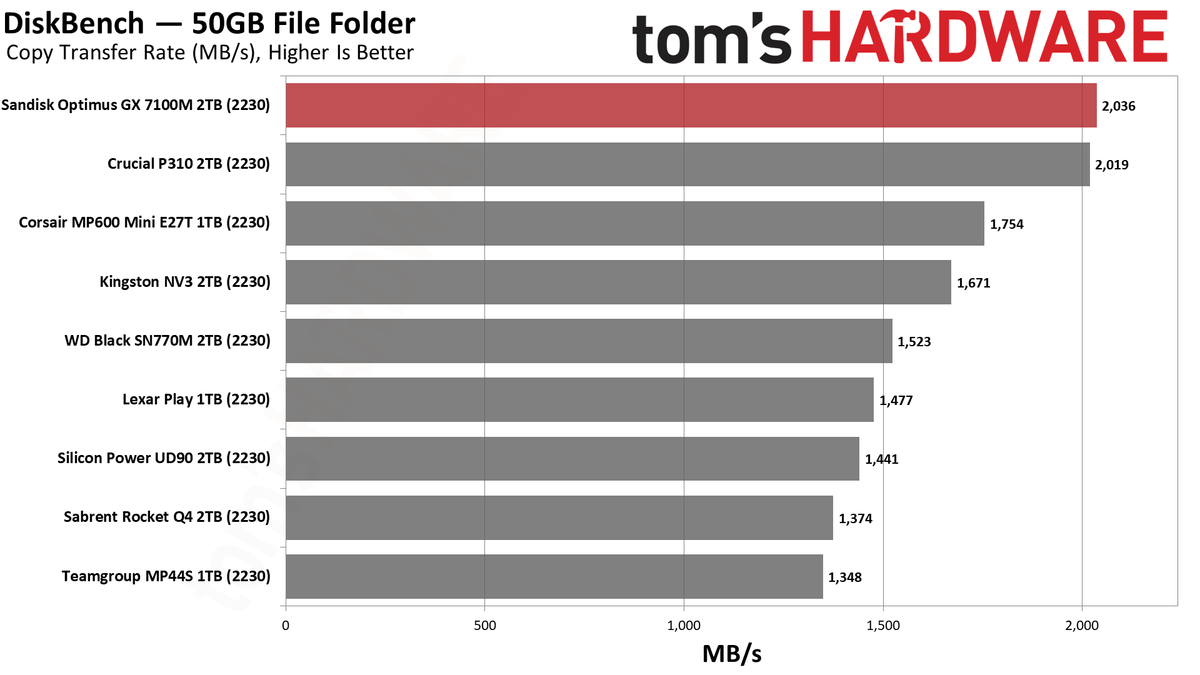 Sandisk Optimus GX 7100M 2TB SSD