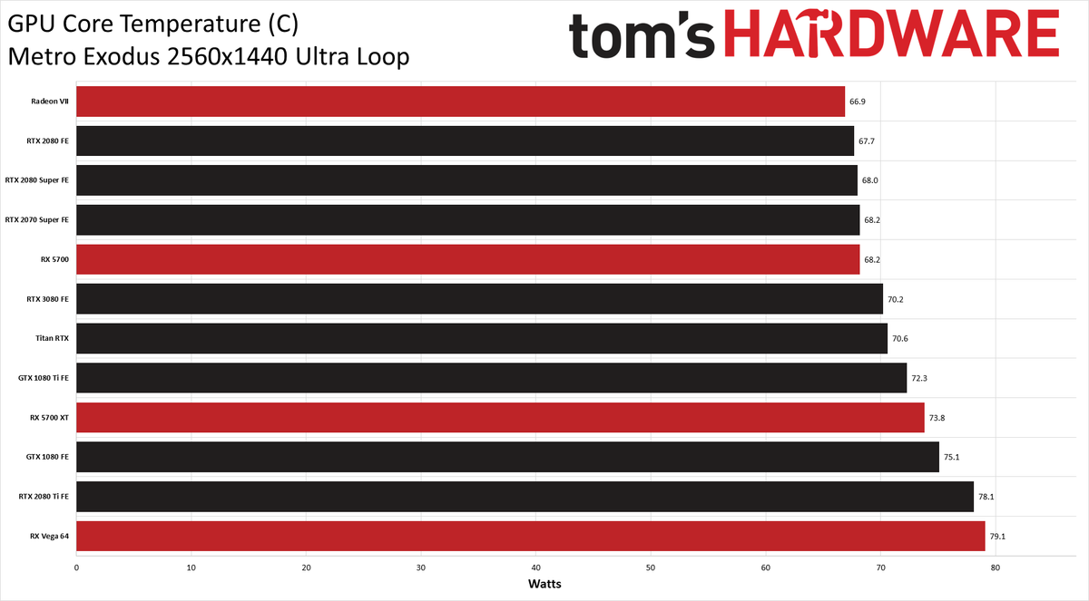 GeForce RTX 3080: Temperatures