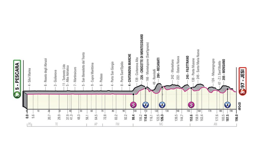 Stage 10 Giro d'Italia 2022 profile