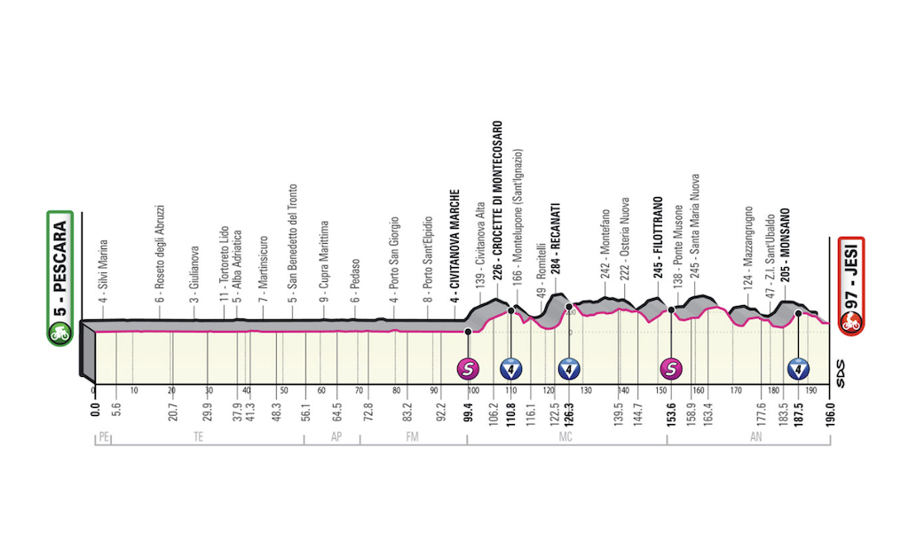 Giro d'Italia 2022 route: Every stage detailed for 105th edition