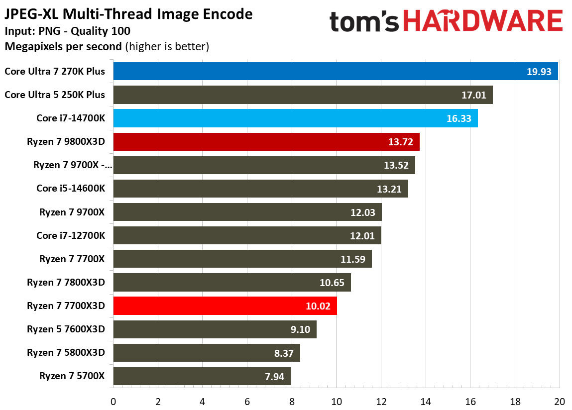 AMD Ryzen 7 7700X3D