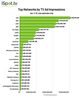Top networks by TV ad impressions Jan. 4-10, 2021