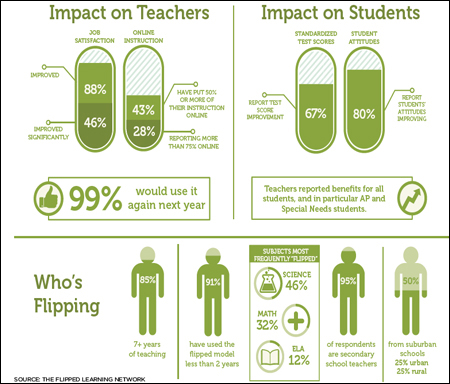 What do teachers who’ve flipped their classrooms have to report?