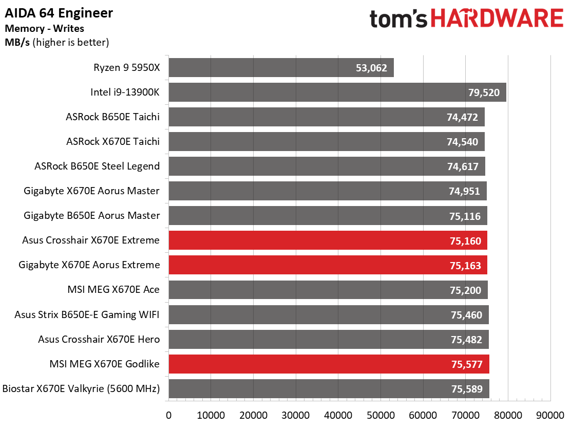 Battle of the X670 Flagships