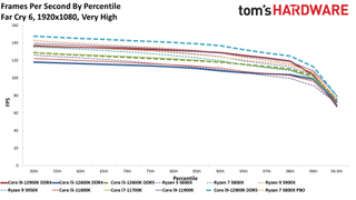 Core i7-12700K Review Benchmarks