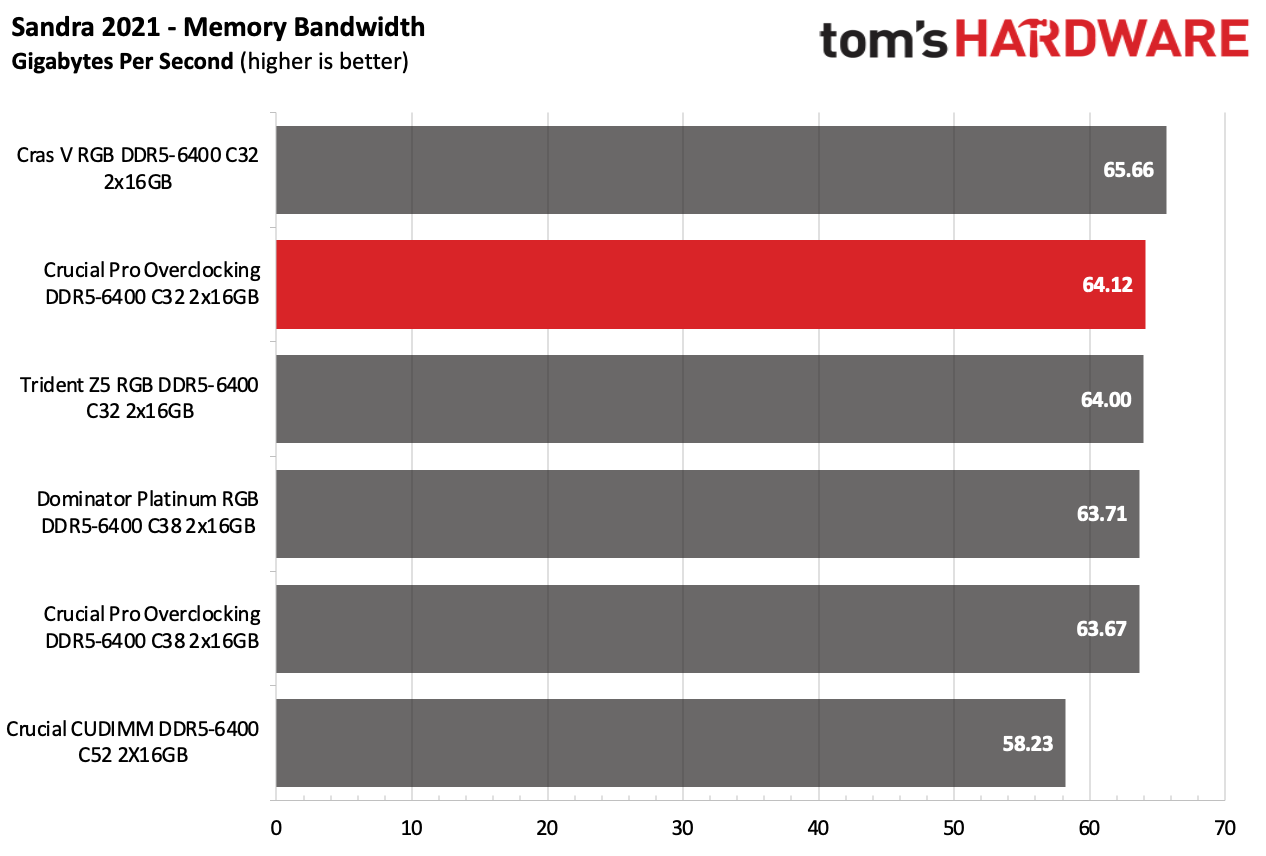 DDR5 Review