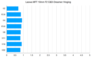 Laowa MFT 10mm F2 C+D-Dreamer