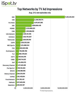 TV networks by TV ad impressions Aug. 2-8