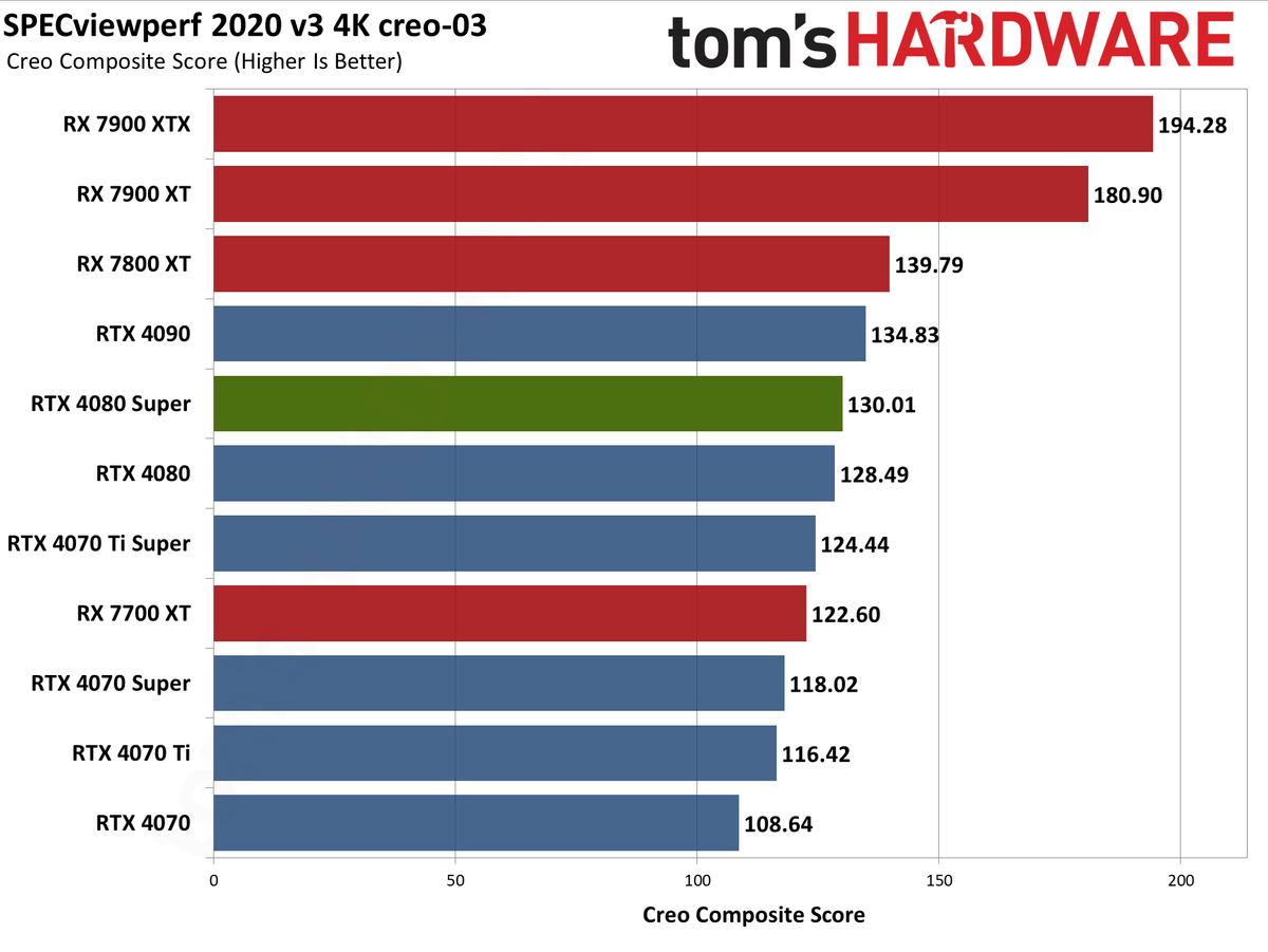 Nvidia GeForce RTX 4080 Super Founders Edition charts