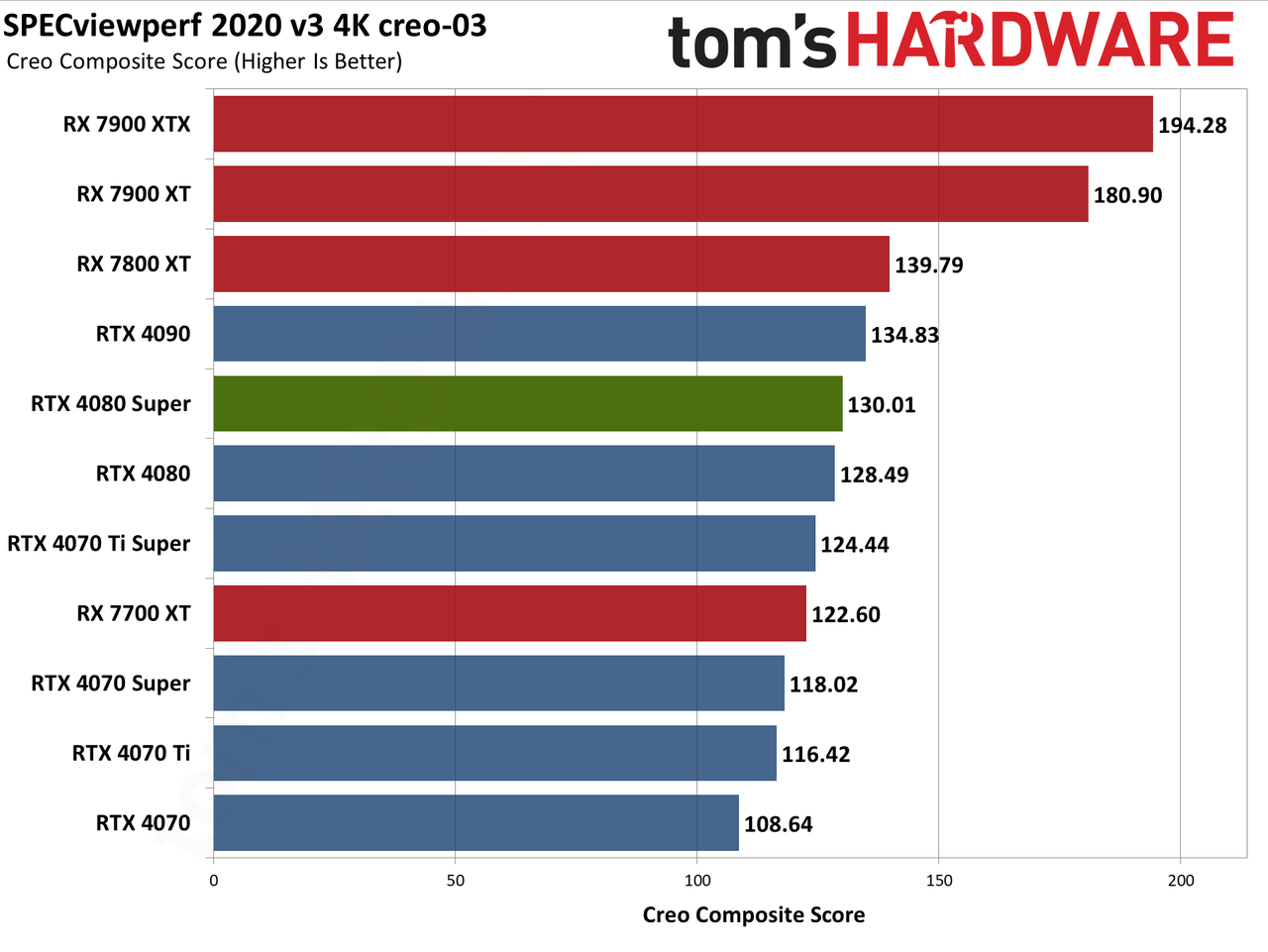Nvidia GeForce RTX 4080 Super Founders Edition charts